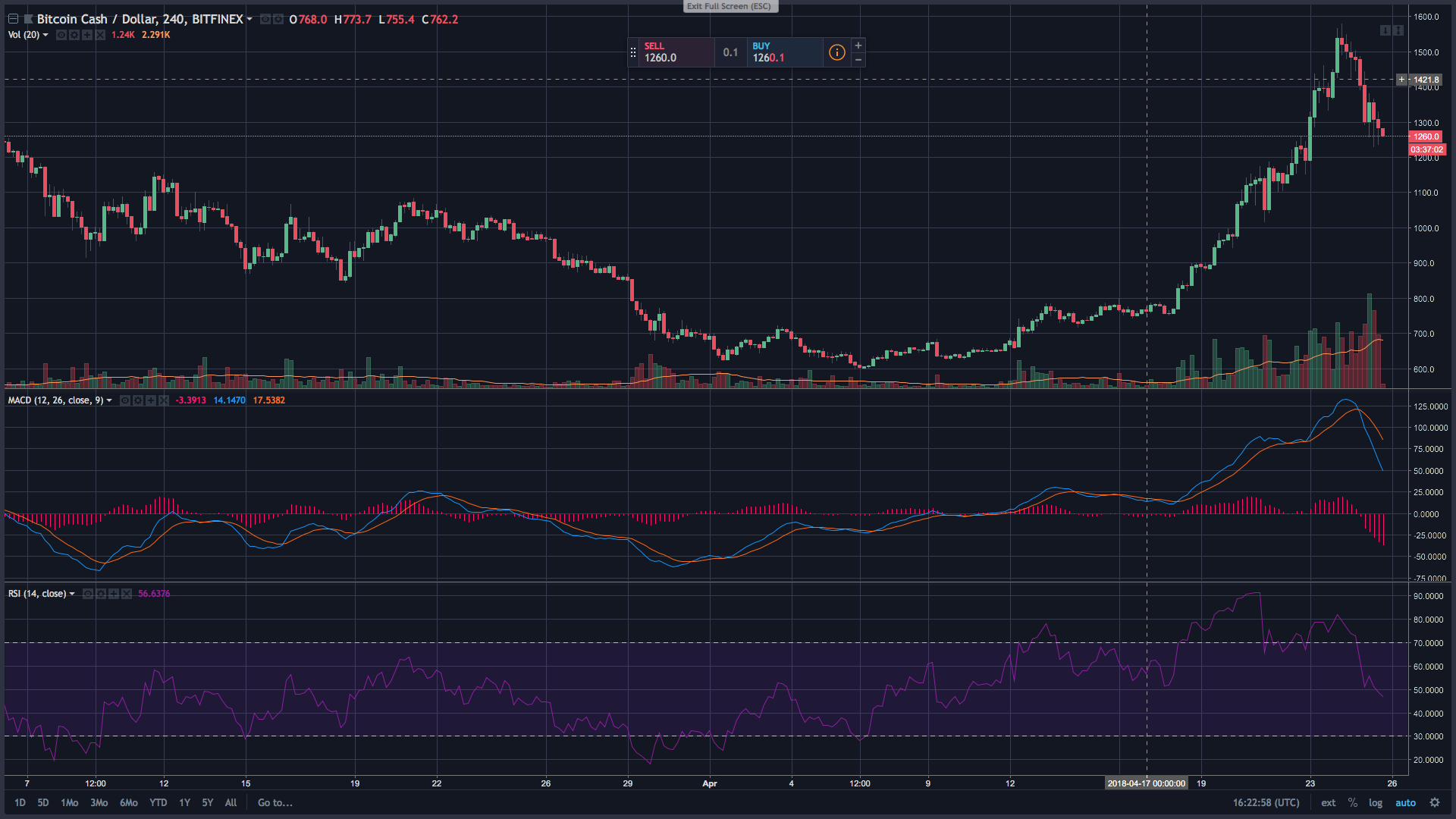 Markets Update: Bears Return to Crypto Markets for Some Action Markets Update: Bears Return to Crypto Markets for Some Action