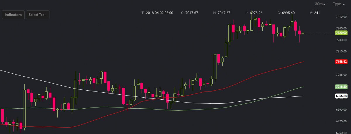 Markets Update: Cryptocurrency Prices See Some Slight Recovery