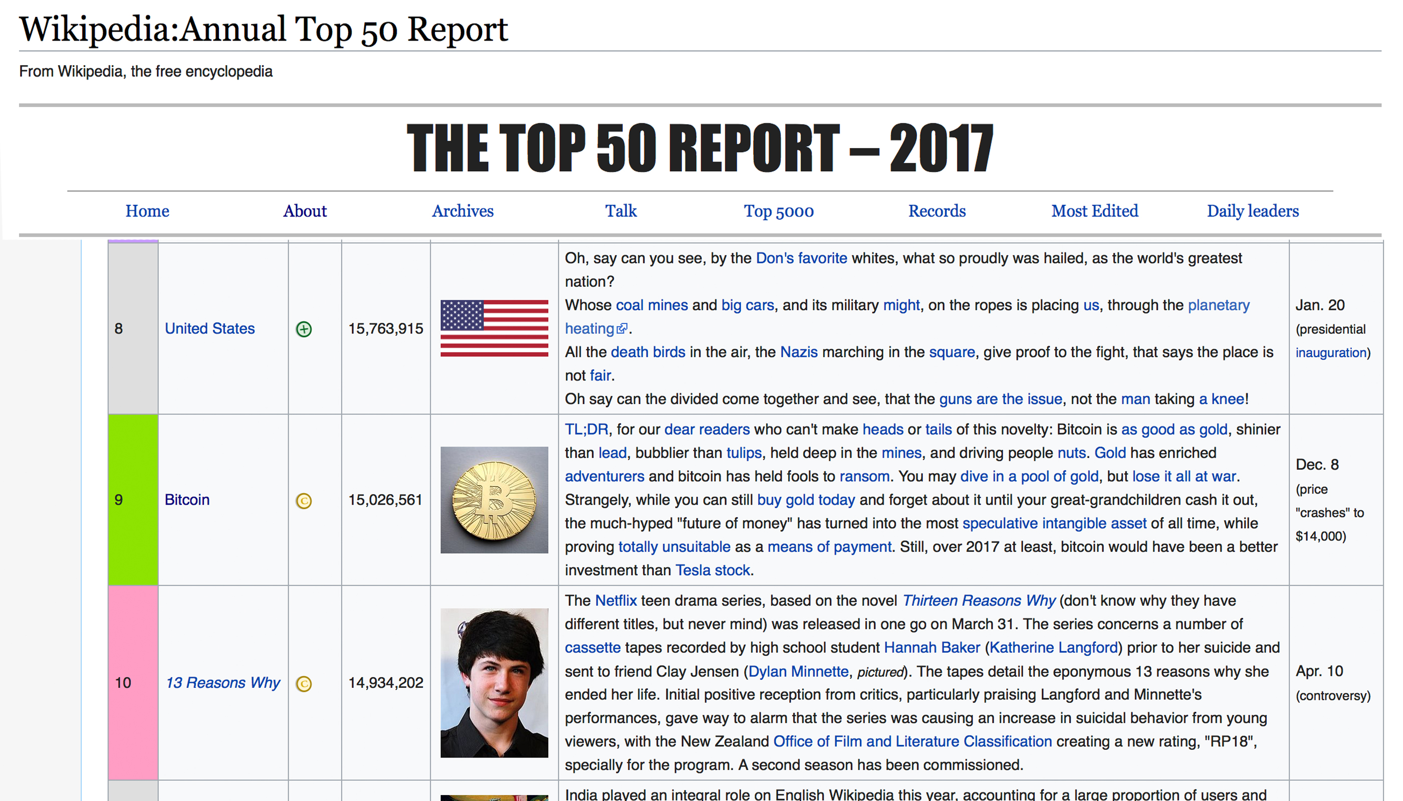 Bitcoin Was the Ninth Most Popular Wikipedia Article Last Year