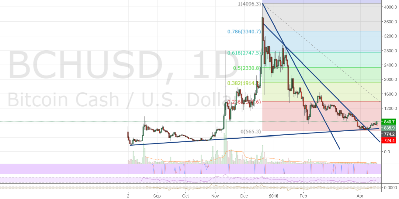 Markets Update: Broken Trendlines and Bullish Bounces