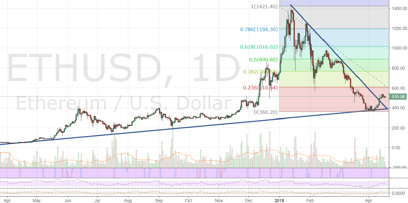 Markets Update: Broken Trendlines and Bullish Bounces