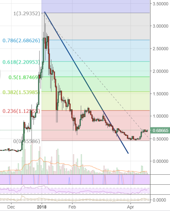 Markets Update: Broken Trendlines and Bullish Bounces