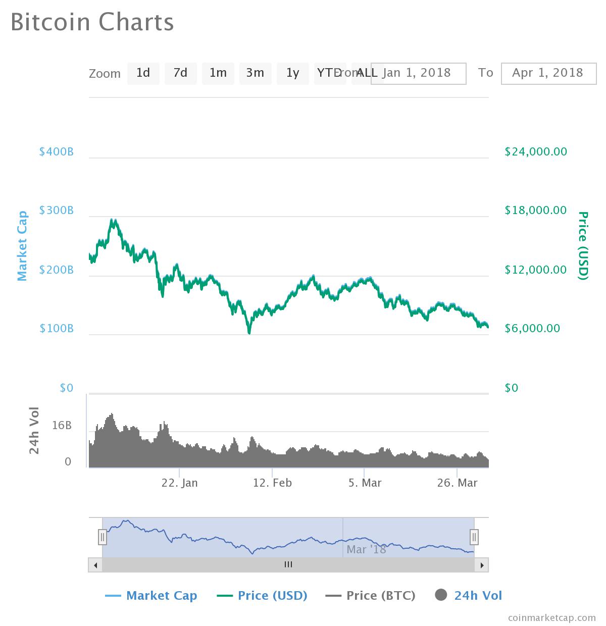 Capitalization of Cryptocurrency Markets Loses 59% in Q1 2018