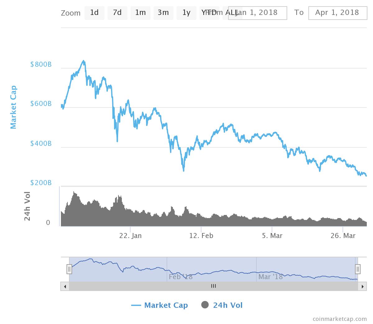 Capitalization of Cryptocurrency Markets Loses 59% in Q1 2018
