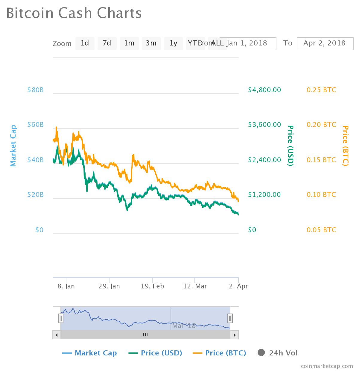 Capitalization of Cryptocurrency Markets Loses 59% in Q1 2018