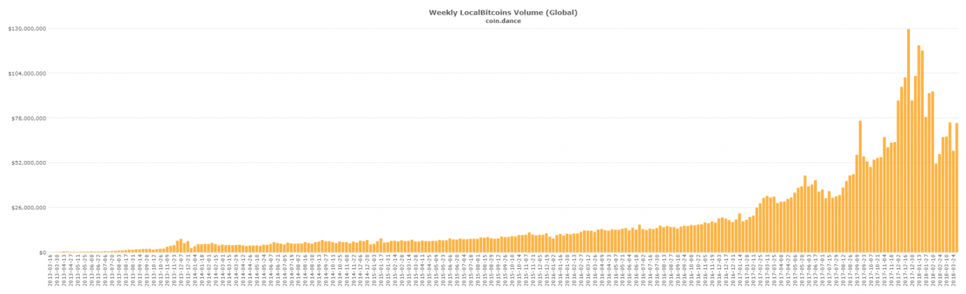 Canadian and European P2P Markets Set Record Trading Volume