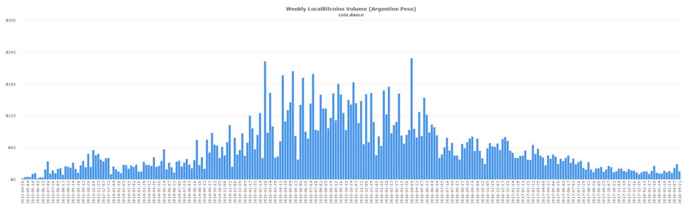 Hungarian and Peruvian Localbitcoins Markets Post Record Volume