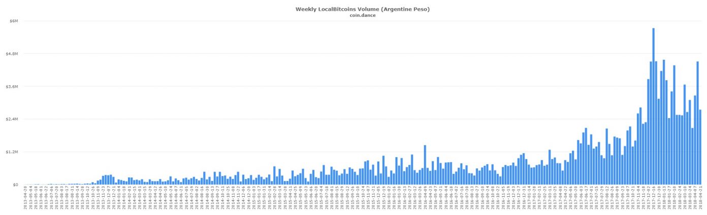 Hungarian and Peruvian Localbitcoins Markets Post Record Volume