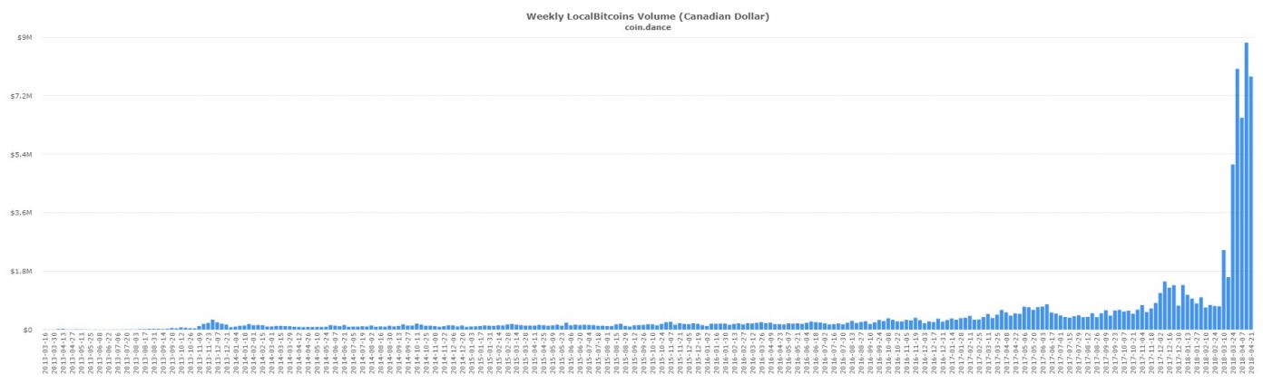 Hungarian and Peruvian Localbitcoins Markets Post Record Volume