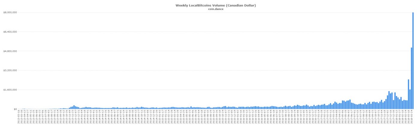 Canadian and European P2P Markets Set Record Trading Volume