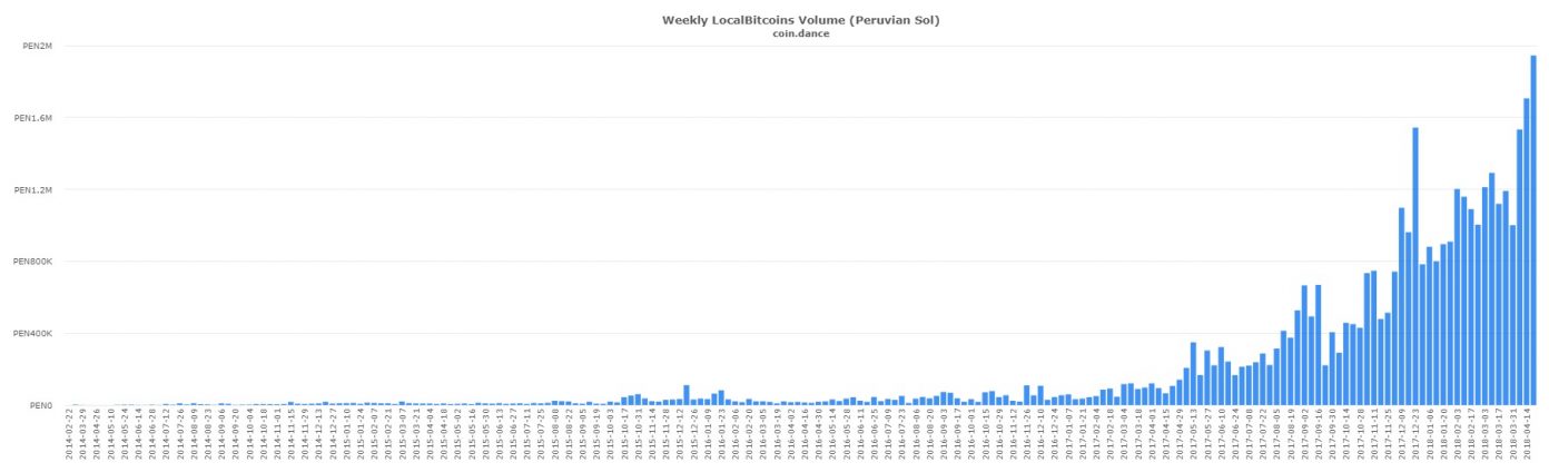 Hungarian and Peruvian Localbitcoins Markets Post Record Volume