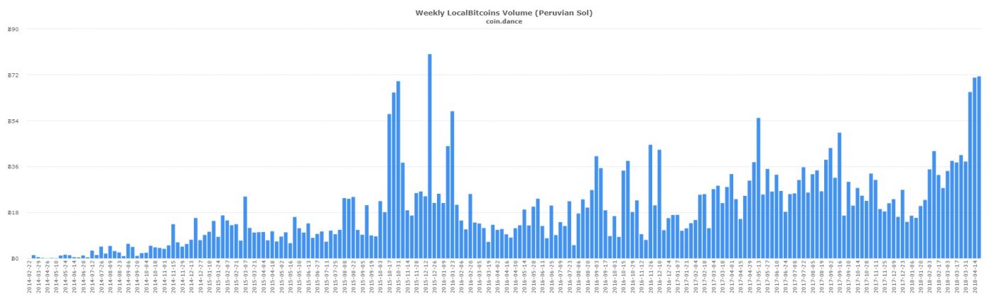 Hungarian and Peruvian Localbitcoins Markets Post Record Volume