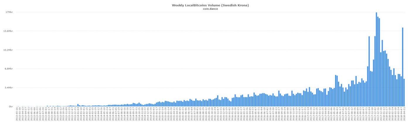 Hungarian and Peruvian Localbitcoins Markets Post Record Volume