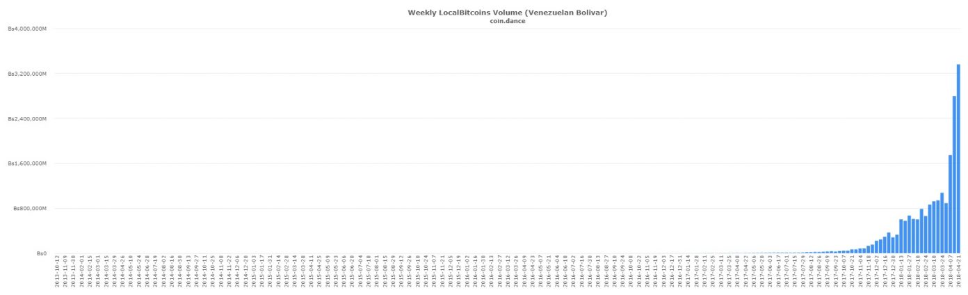 Hungarian and Peruvian Localbitcoins Markets Post Record Volume