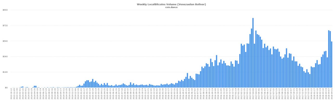 Hungarian and Peruvian Localbitcoins Markets Post Record Volume