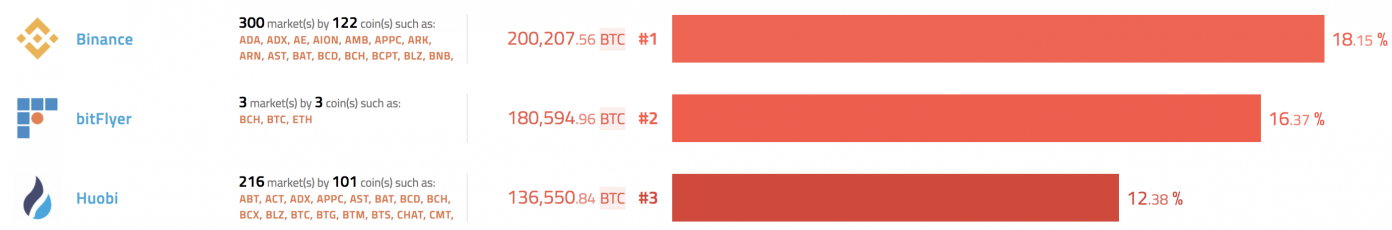 The Number of Cryptocurrency Exchanges Has Exploded