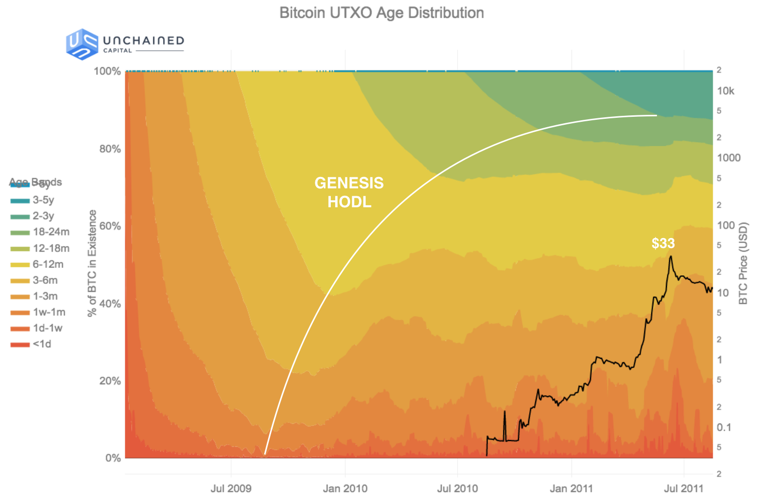 Researchers Chart BTC holding Periods Called 'Hodl Waves' Researchers Chart BTC holding Periods Called 'Hodl Waves'