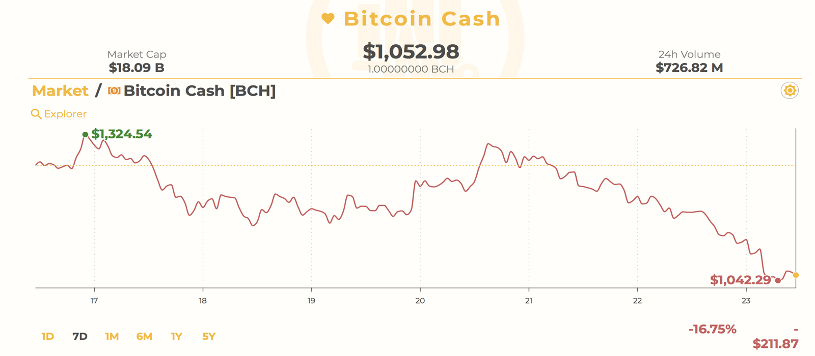 Markets Update: Stormy Weather Continues to Plague Cryptocurrency Traders