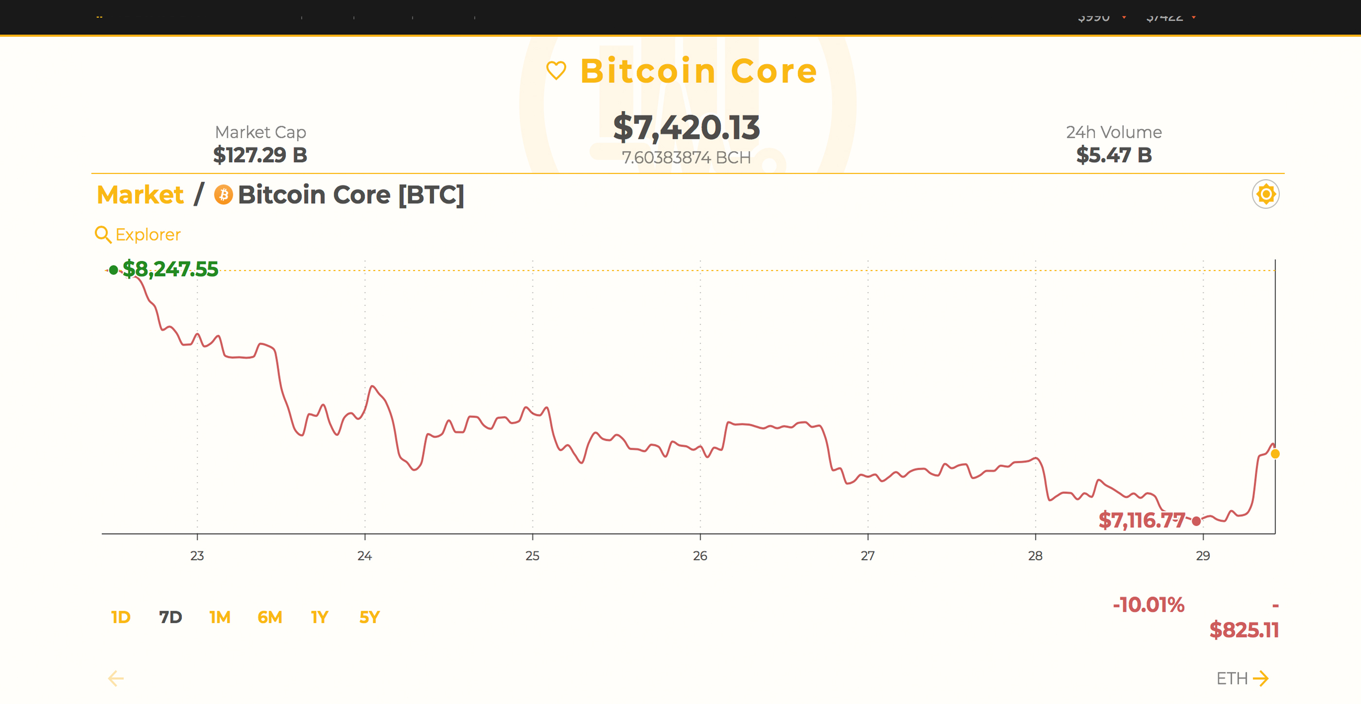 Markets Update: Slight Comeback Shows Cryptocurrencies Press Forward 