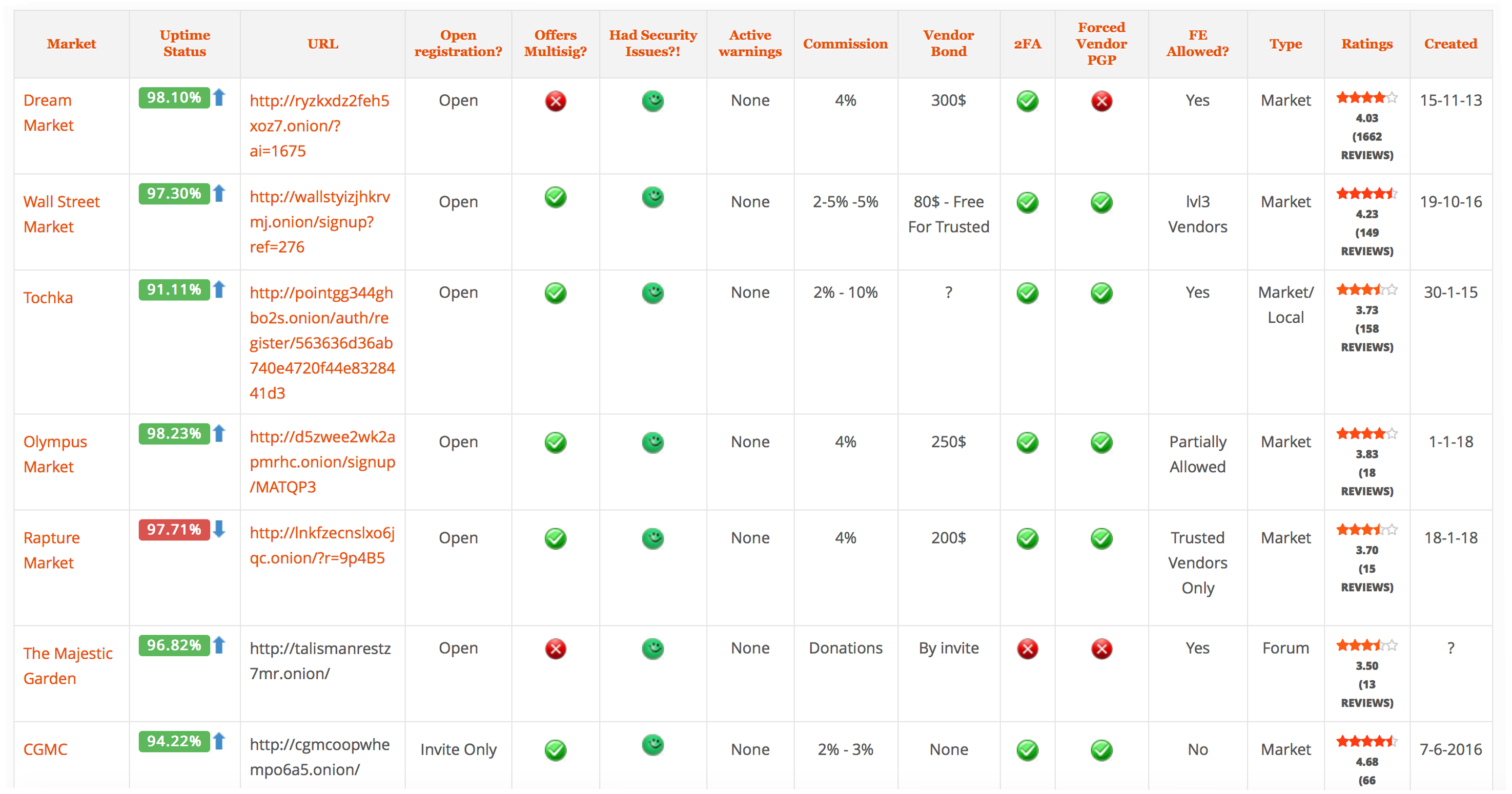 Darknet Market Comparison Chart