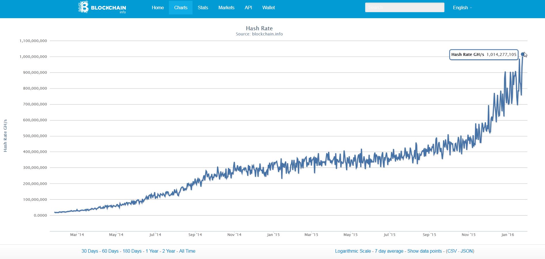 The Exahash Era: SHA-256 Mining is a Significant Achievement in Computer Engineering The Exahash Era: SHA-256 Mining is a Significant Achievement in Computer Engineering