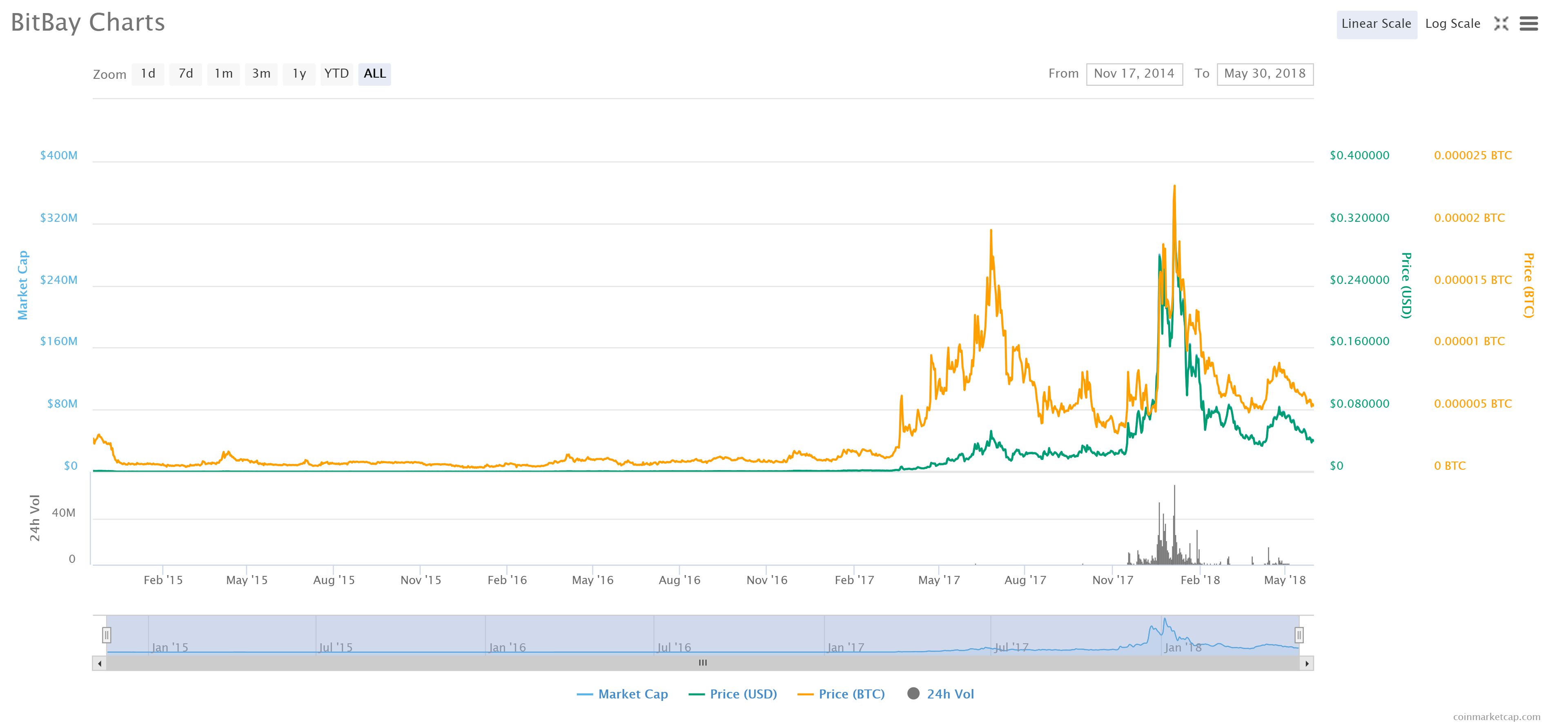 BitBay trading chart