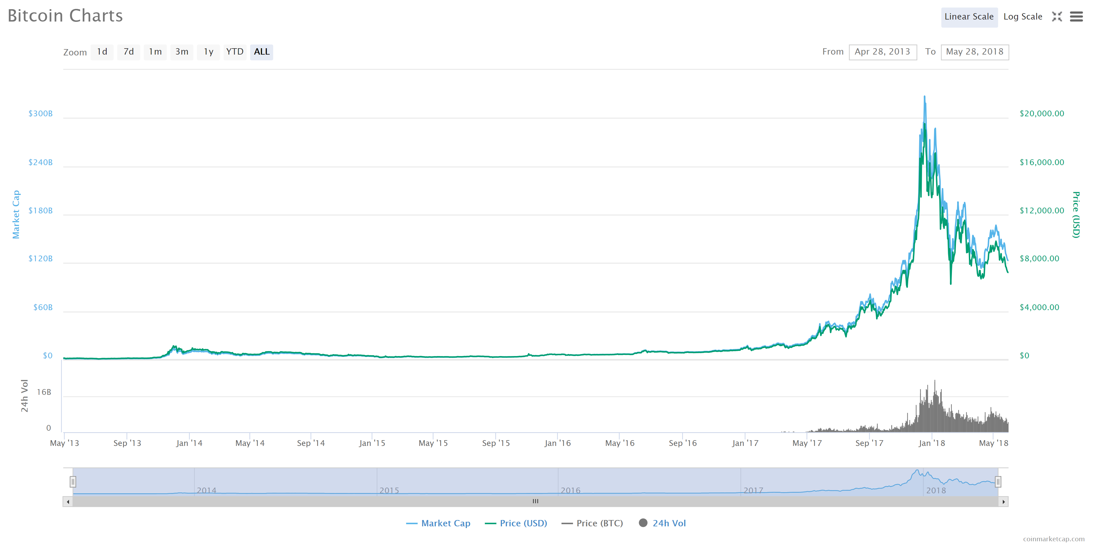 Bitcoin price chart