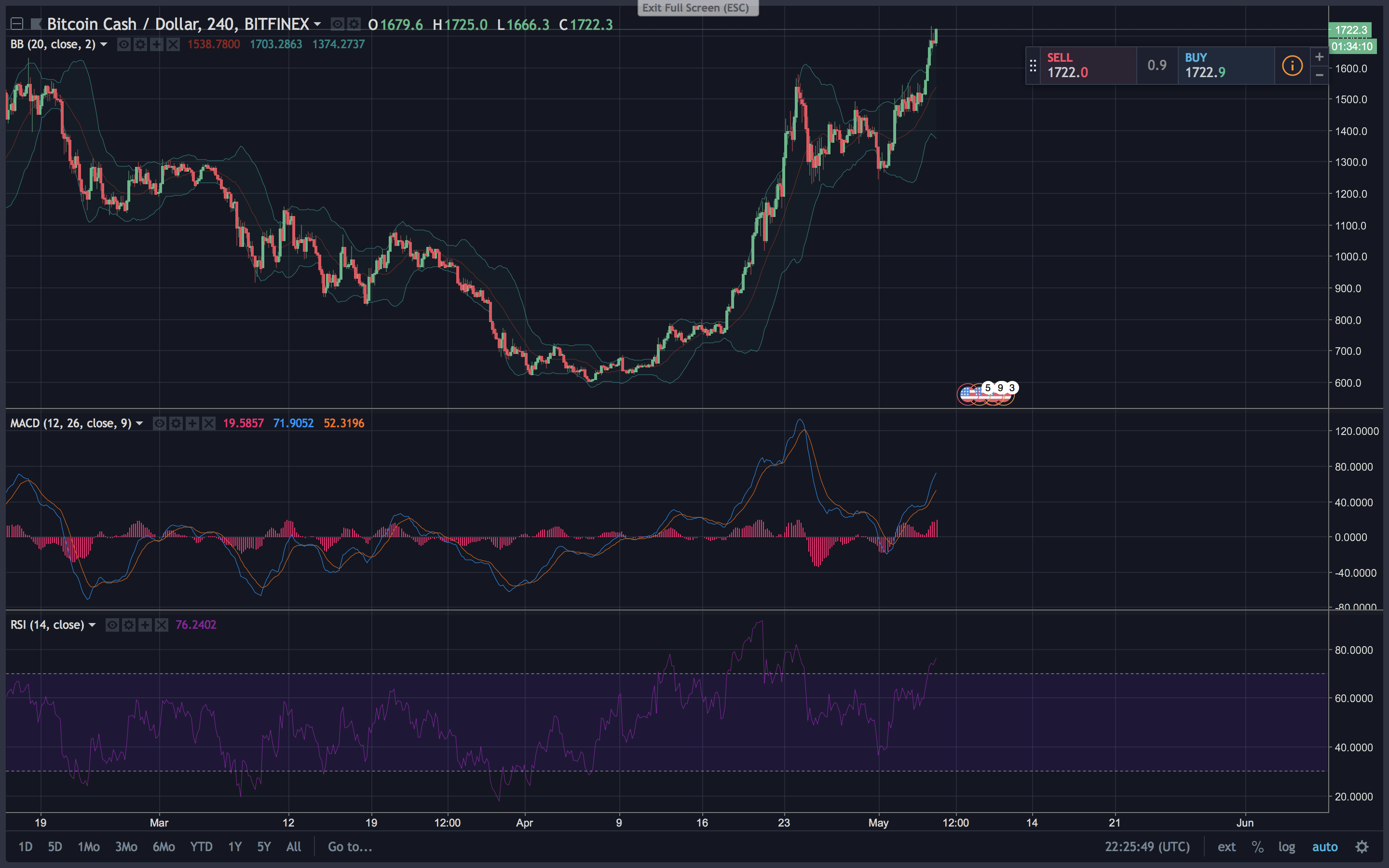 Markets Update: BCH Prices See Uncorrelated Movement Gain 13%