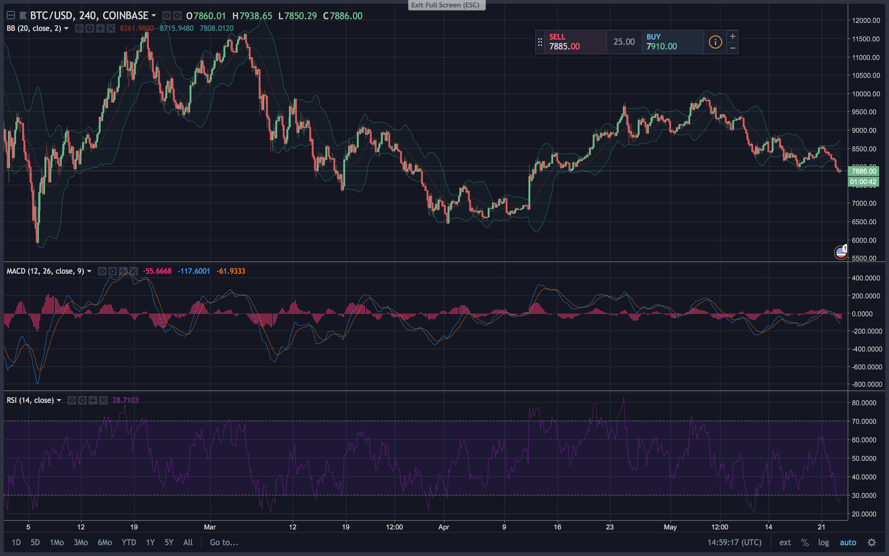 Markets Update: Stormy Weather Continues to Plague Cryptocurrency Traders