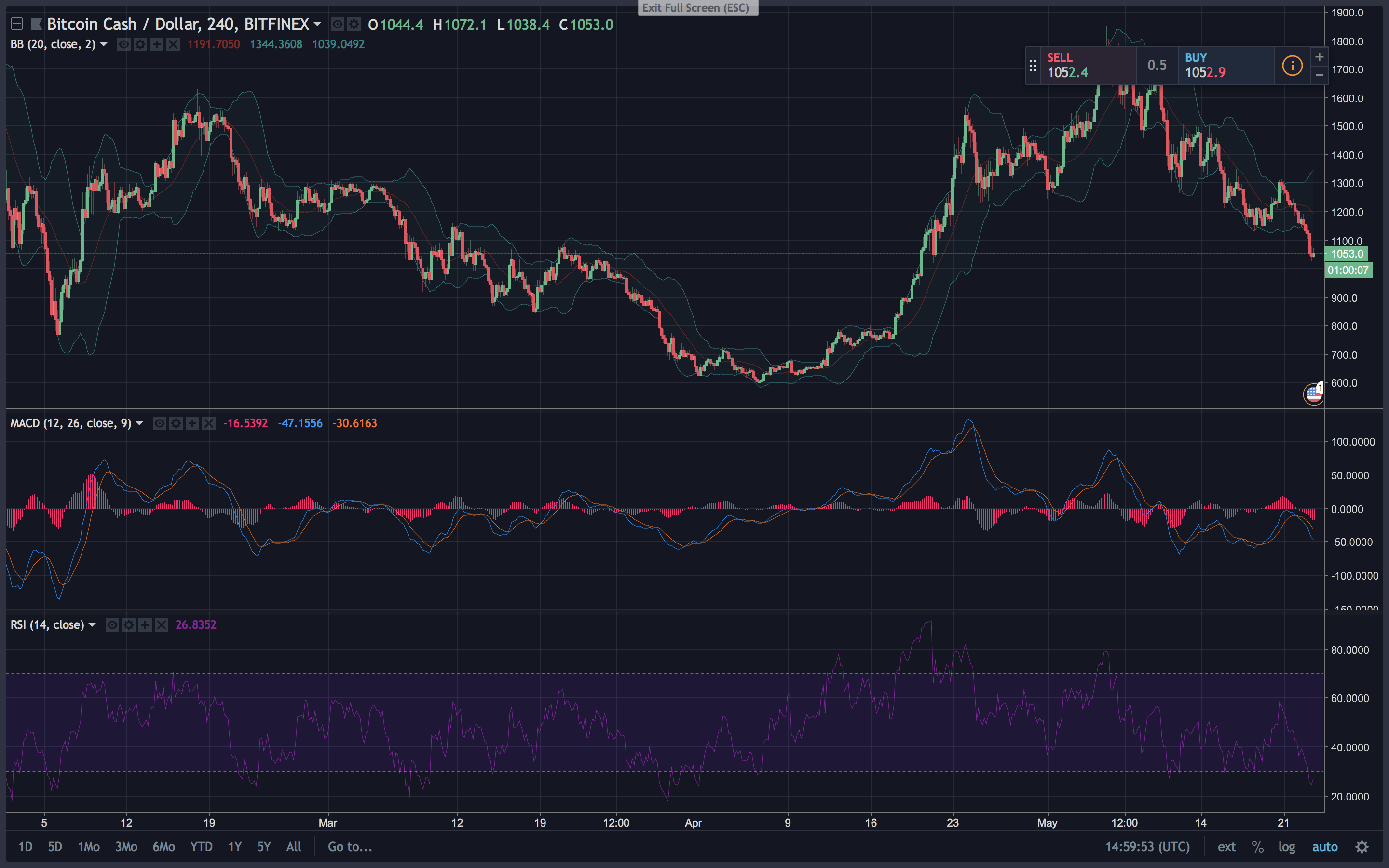 Markets Update: Stormy Weather Continues to Plague Cryptocurrency Traders