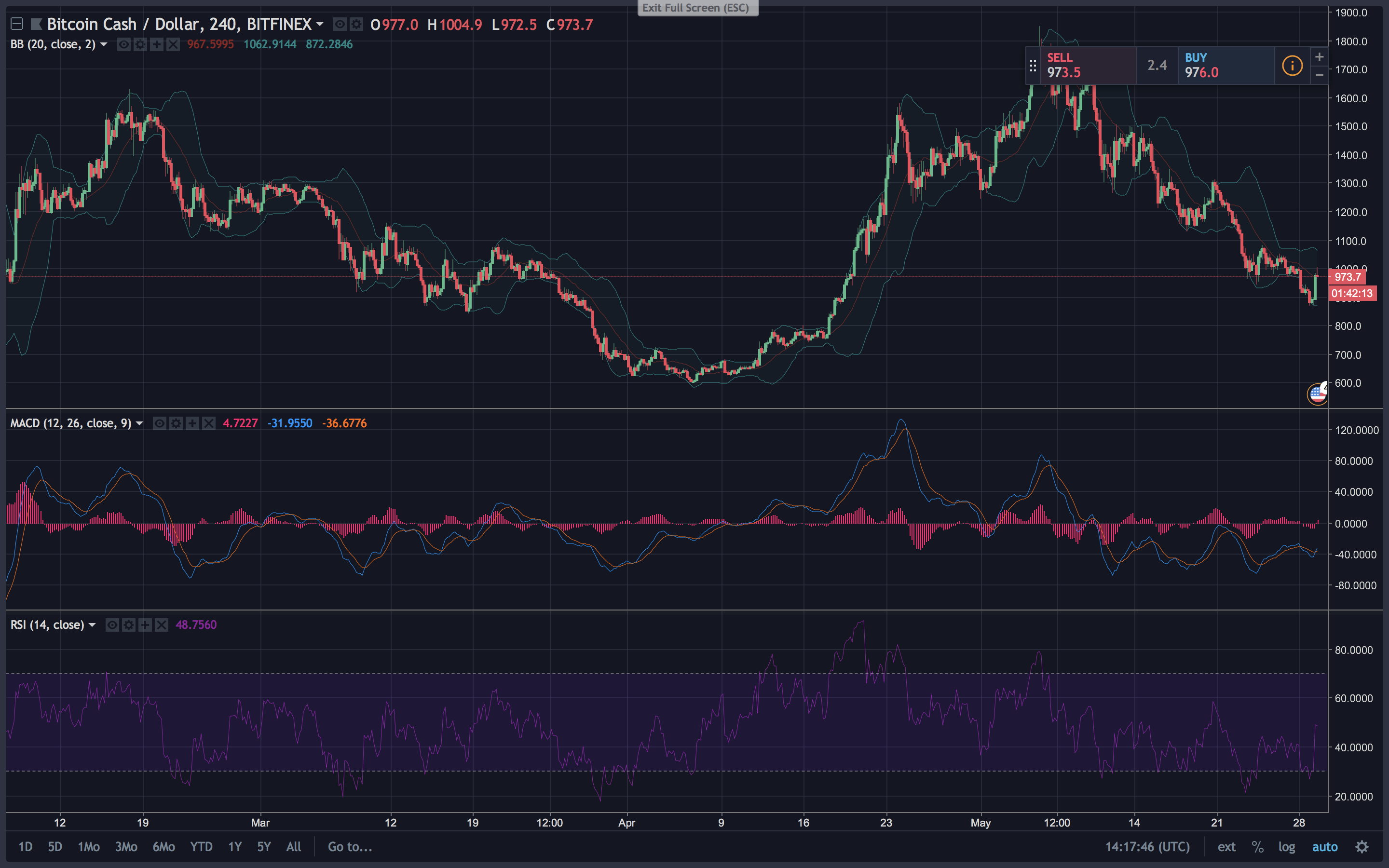 Markets Update: Slight Comeback Shows Cryptocurrencies Press Forward 