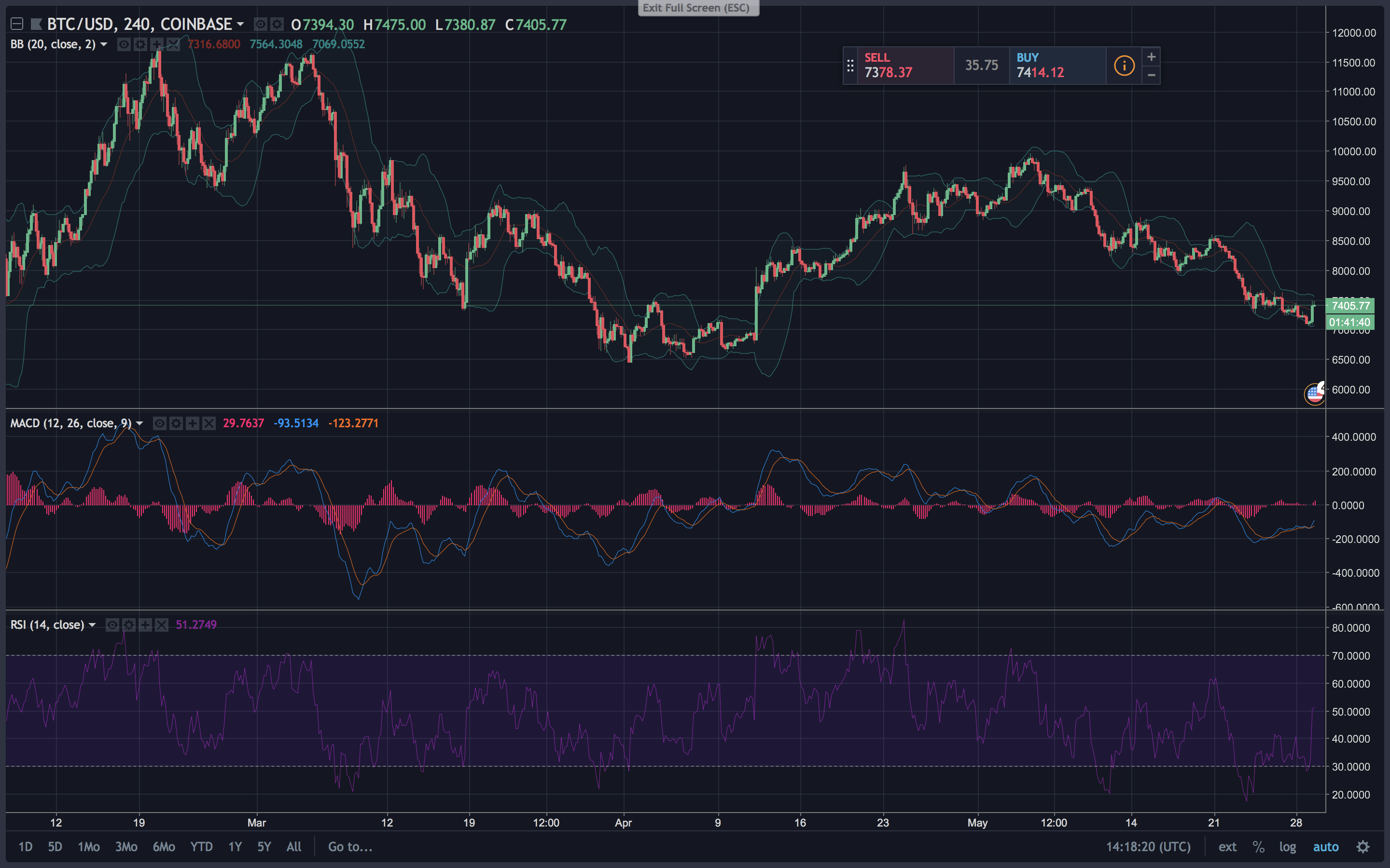 Markets Update: Slight Comeback Shows Cryptocurrencies Press Forward 