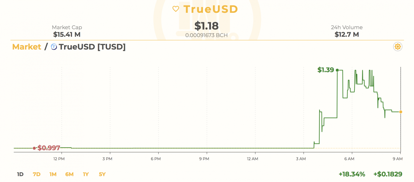 “Stablecoin” Trueusd Pumps After Binance Listing