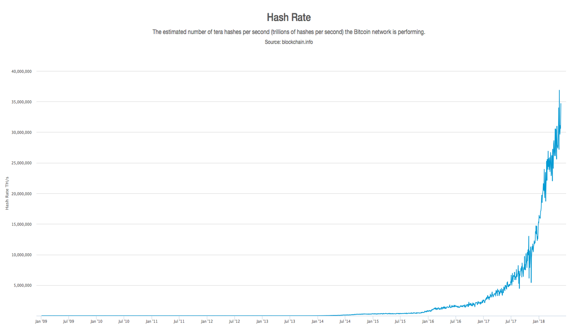 The Exahash Era: SHA-256 Mining is a Significant Achievement in Computer Engineering The Exahash Era: SHA-256 Mining is a Significant Achievement in Computer Engineering