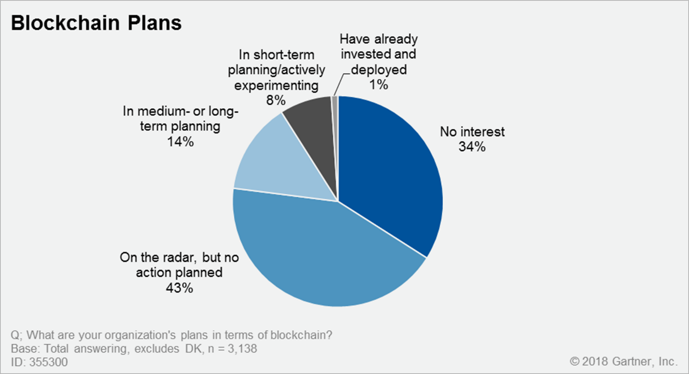 1% of Business Chief Information Officers are Actually Using Blockchain Technology