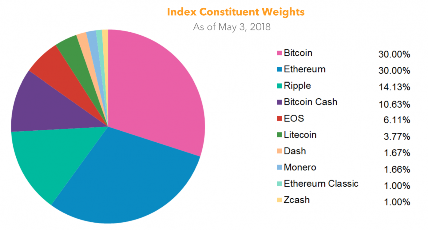 Novogratz Launches Benchmark Index of 10 Cryptocurrencies