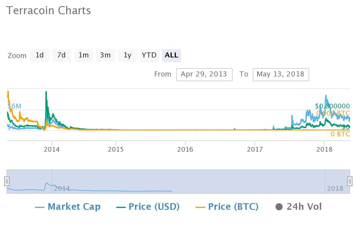 5 Years Ago You Should Have Bought Bitcoin, Not Altcoins