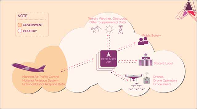 DEEP AERO’s UTM platform co-exists harmoniously with air traffic control