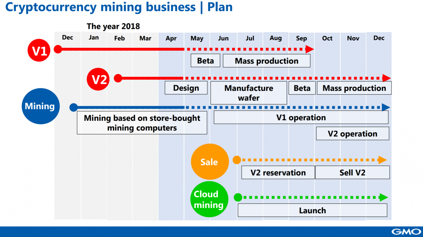 Japan's GMO Gets Ready to Start Selling 7nm Bitcoin Mining Chips