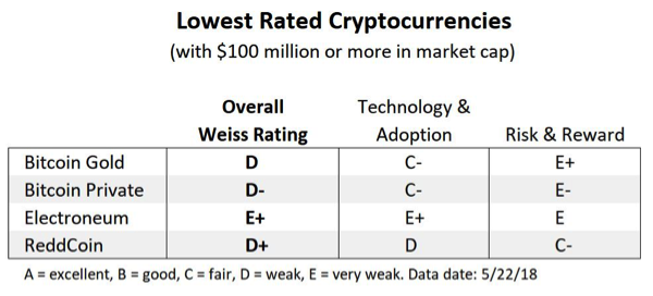 Lowest Rated Cryptocurrencies - Weiss Cryptocurrency Ratings