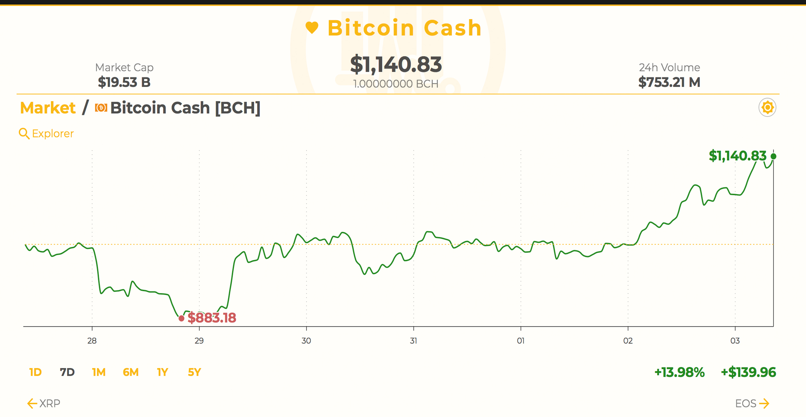 Markets Update: Digital Currency Market Bulls Push Back After Decline