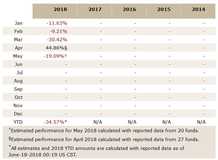 Cryptocurrency Hedge Funds Were Down 12% to 19% in May 2018