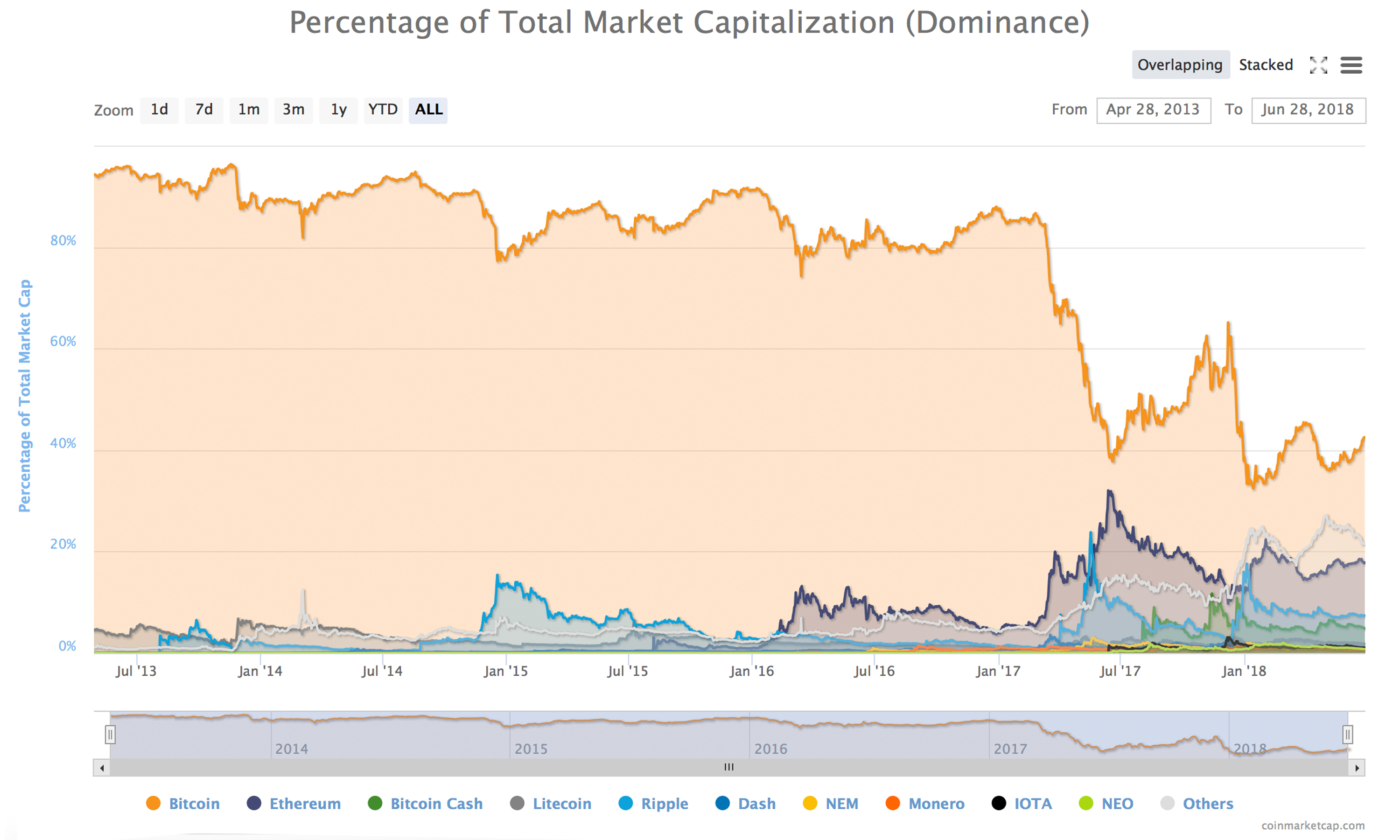 The 2018 Crypto-Bear Market Less Severe Than 2014, At Least for Now