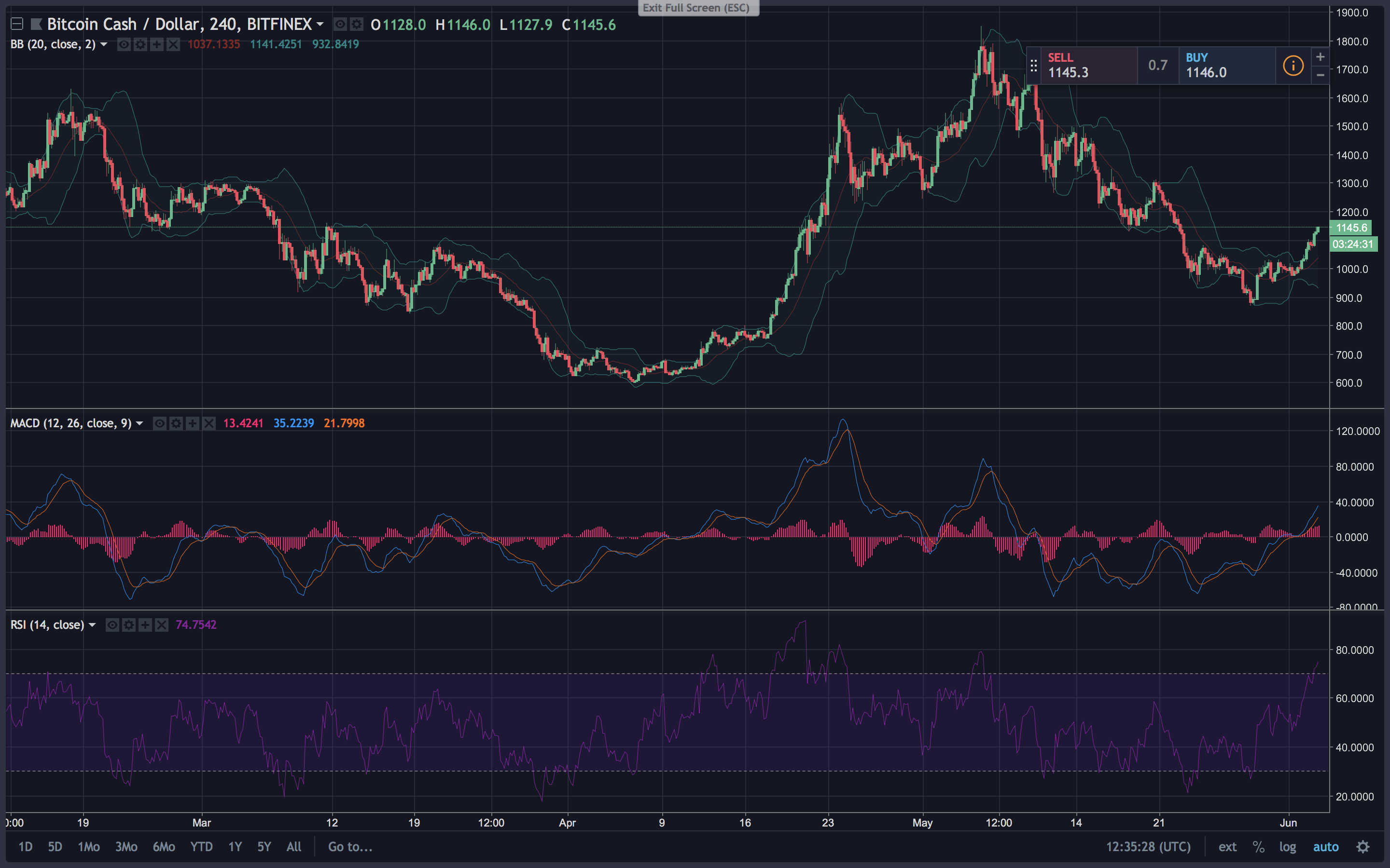 Markets Update: Digital Currency Market Bulls Push Back After Decline