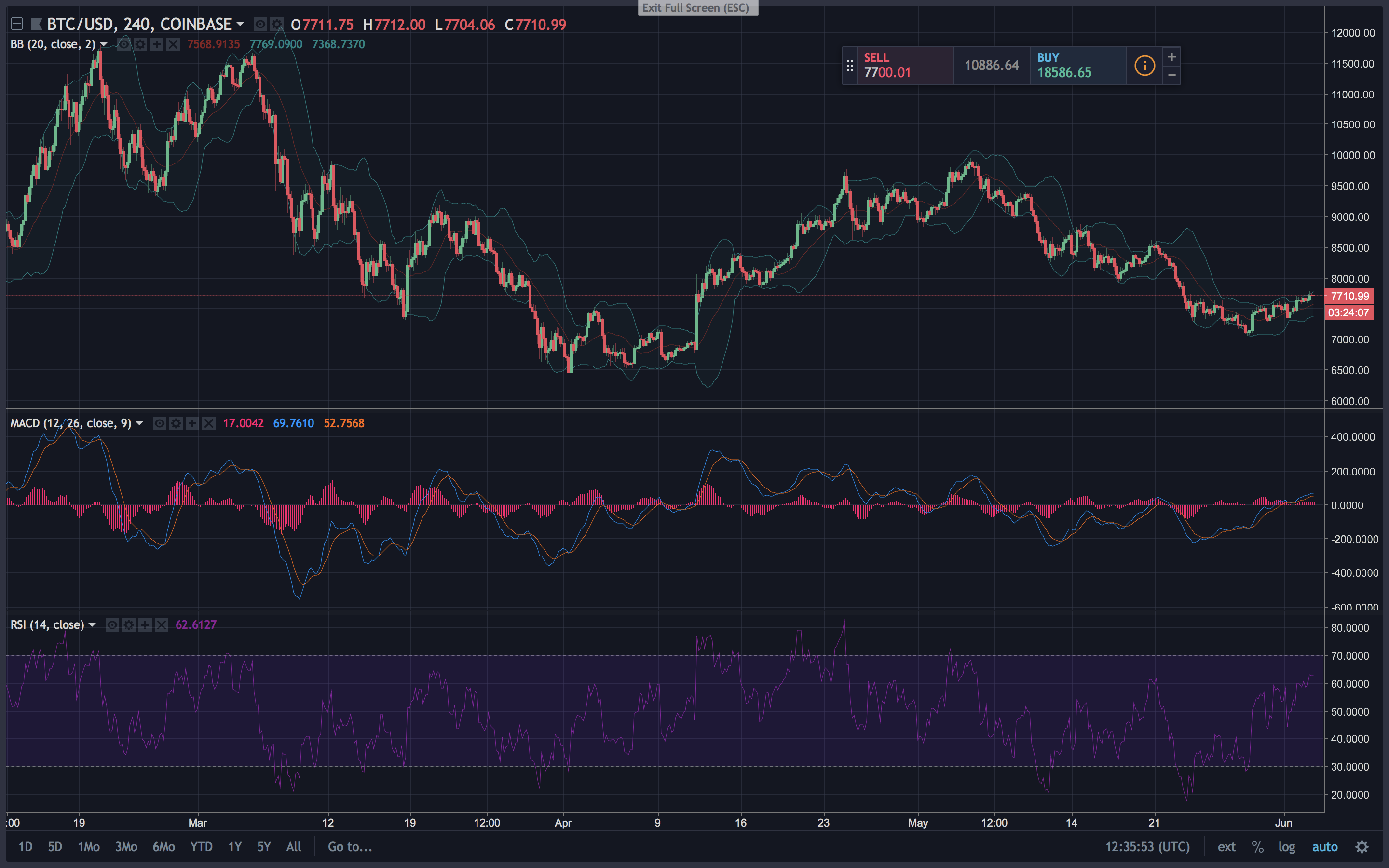 Markets Update: Digital Currency Market Bulls Push Back After Decline