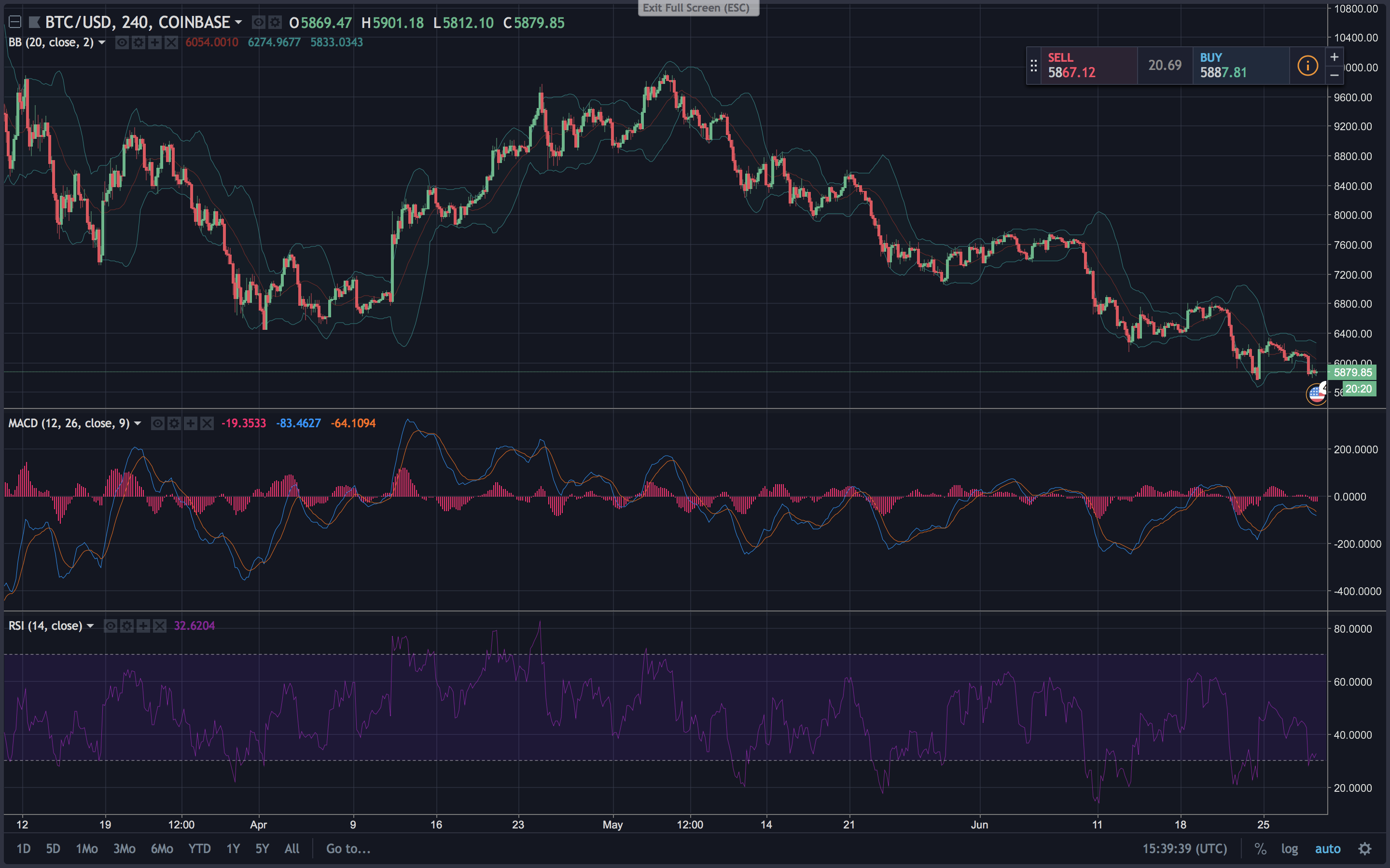 Markets Update: Cryptocurrency Prices at the Crossroads