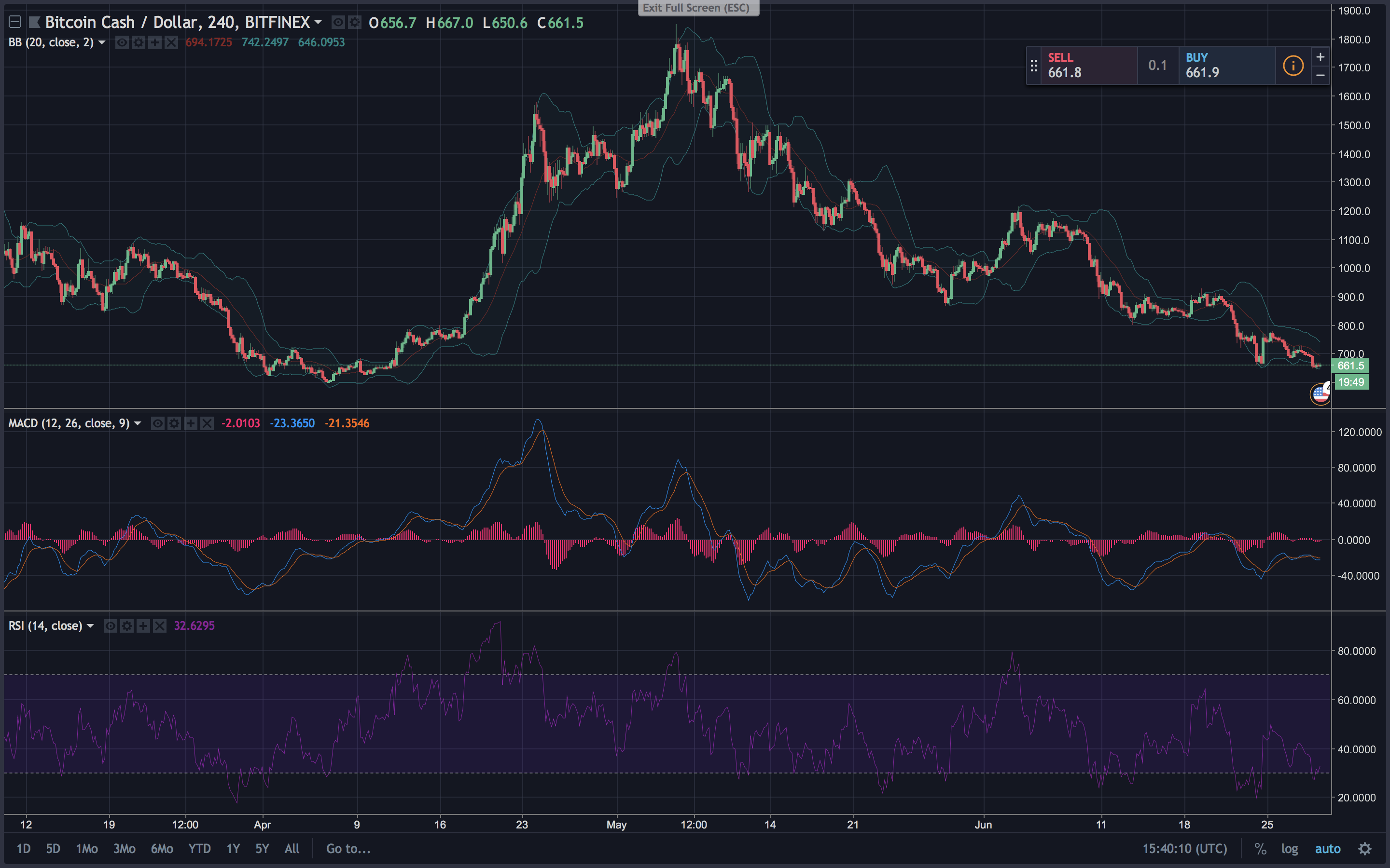 Markets Update: Cryptocurrency Prices at the Crossroads