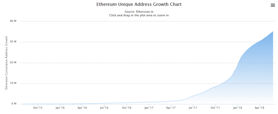 Ethereum Growth Chart