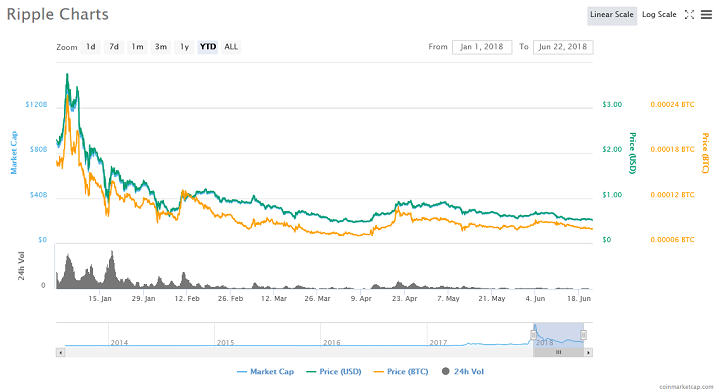 Ripple Market Cap Chart