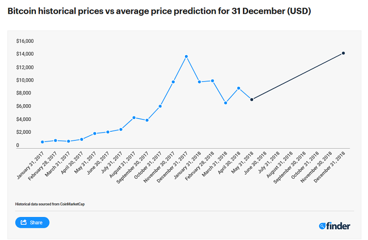 Bitcoin Price Prediction Expect Price To Double By The End Of 2018 - 